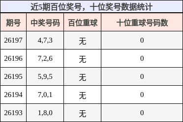 近5期百位奖号,十位奖号数据统计