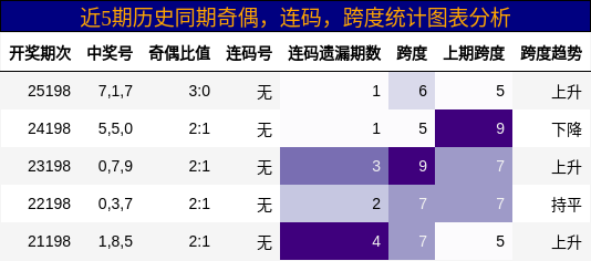 近5期历史同期奇偶,连码,跨度统计图表分析