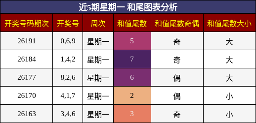 和尾分析