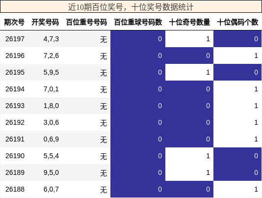 近10期百位奖号，十位奖号数据统计