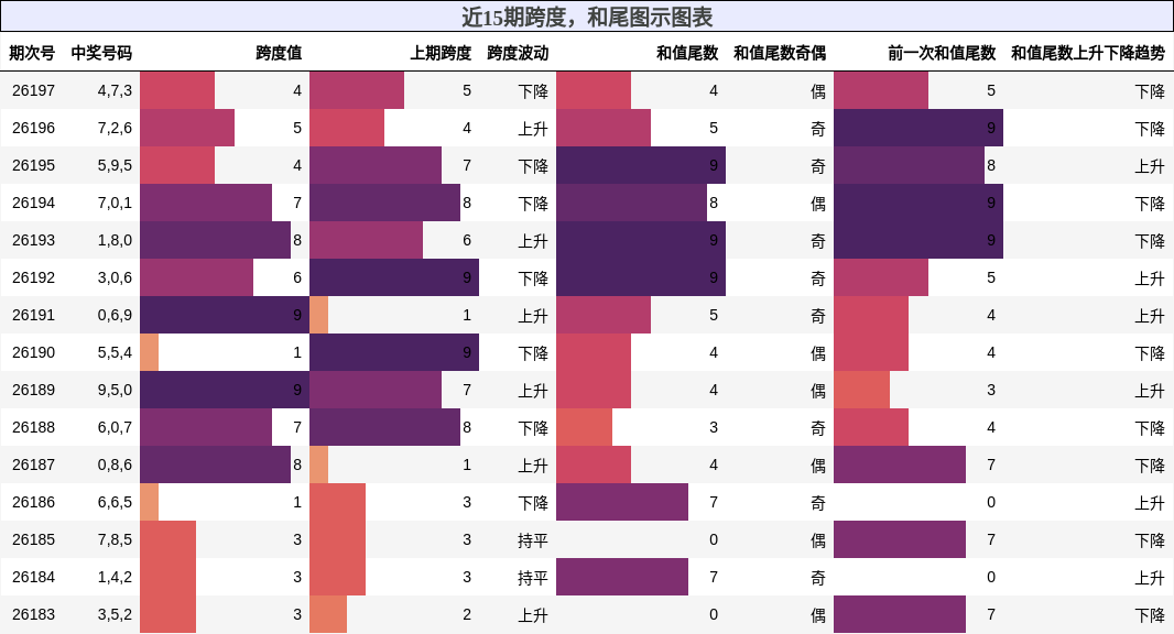跨度分析，和尾分析