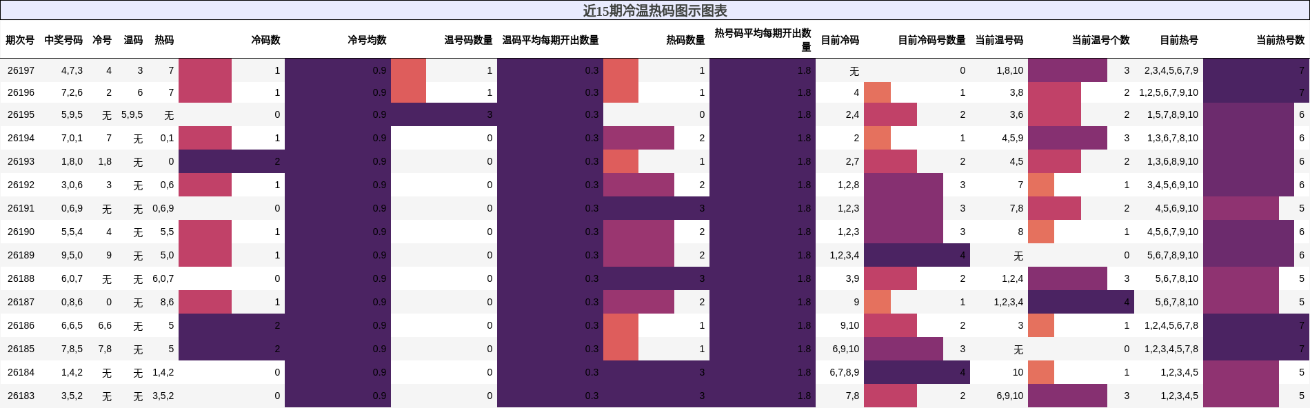 冷温热码分析