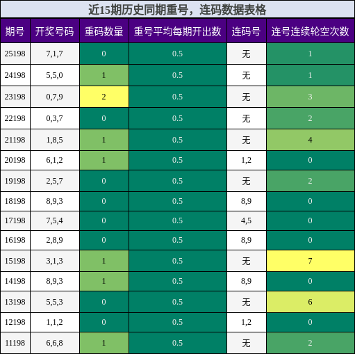 重号分析，连码分析