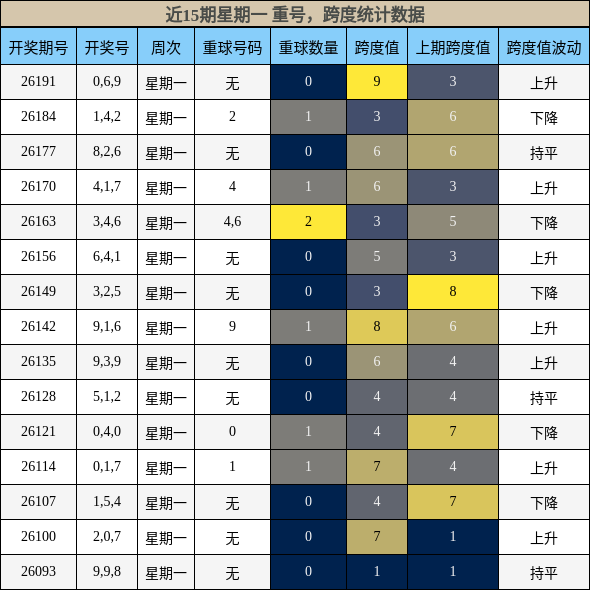 近15期星期一 重号,跨度统计数据