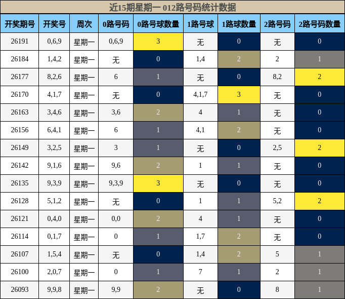近15期星期一 012路号码统计数据