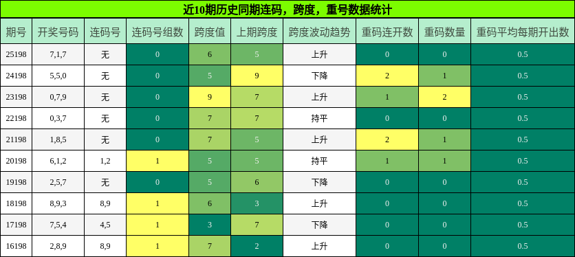 连码分析，跨度分析，重号分析
