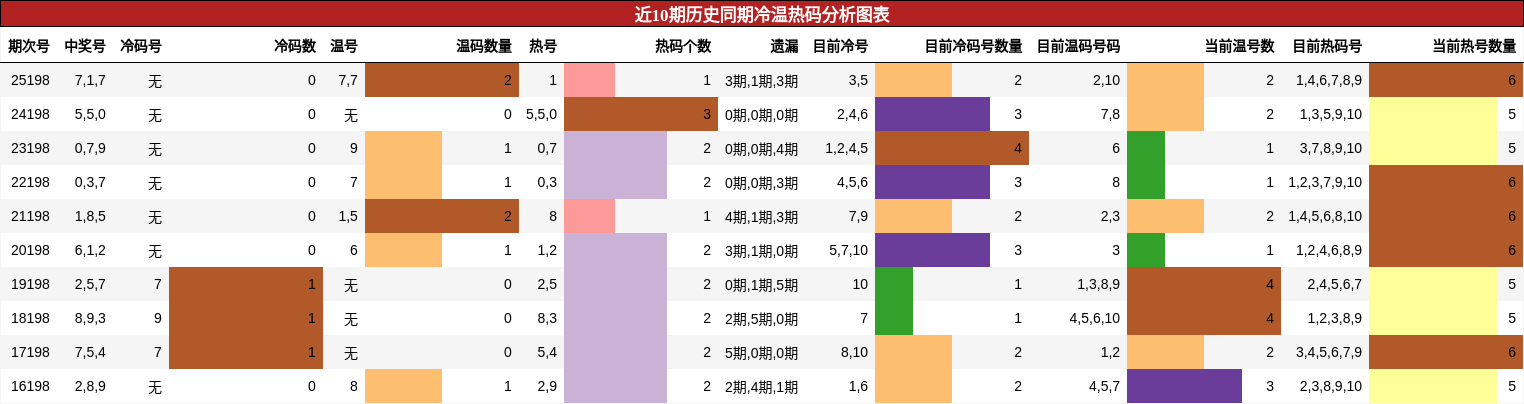 冷温热码分析