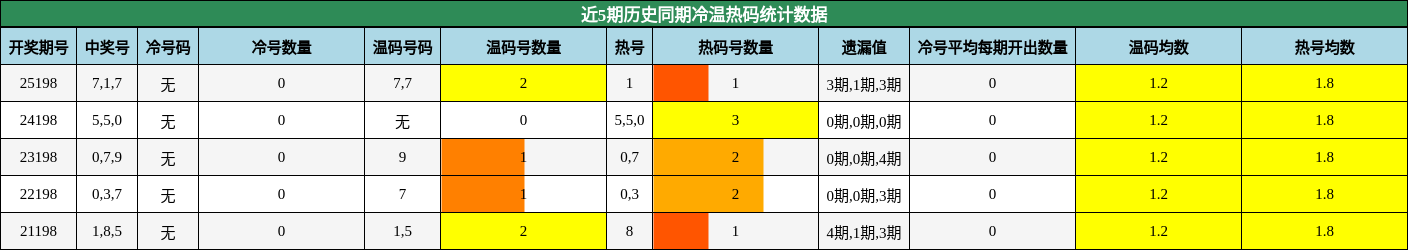冷温热码分析