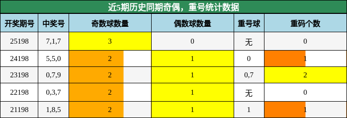 奇偶分析,重号分析