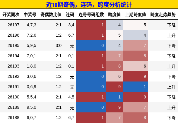 奇偶分析,连码分析,跨度分析