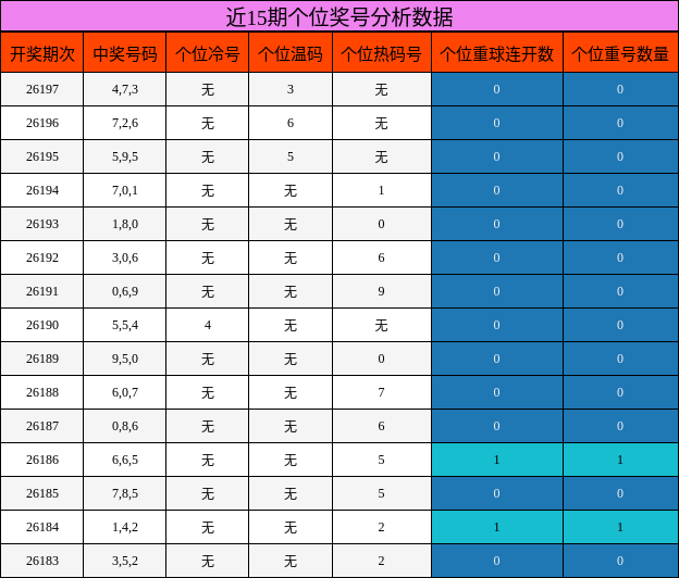 近15期个位奖号分析数据