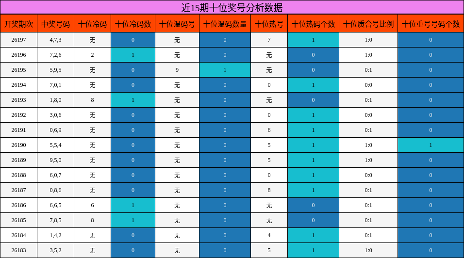 近15期十位奖号分析数据