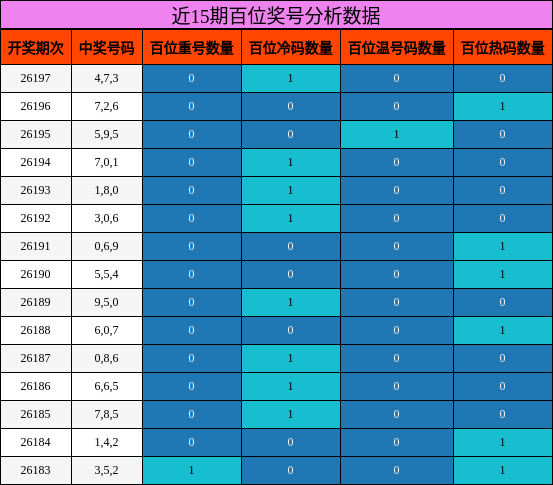 近15期百位奖号分析数据