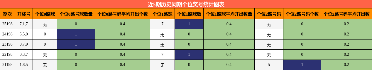 近5期历史同期个位奖号统计图表