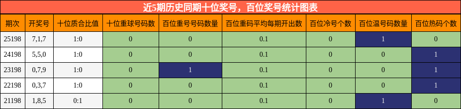 近5期历史同期百位奖号统计图表