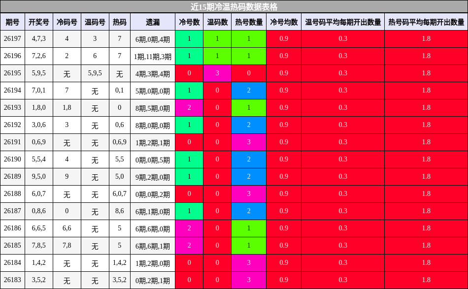冷温热码分析
