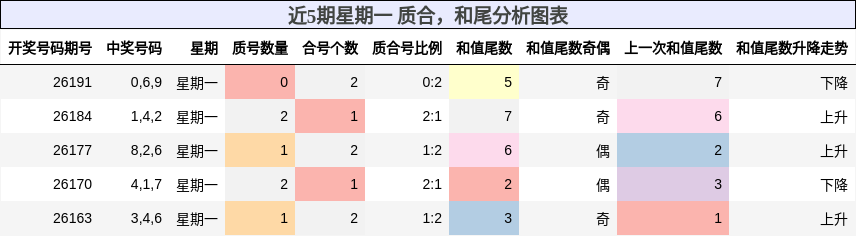 近5期星期一 质合，和尾分析图表