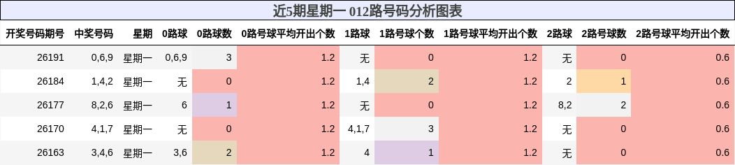 近5期星期一 012路号码分析图表