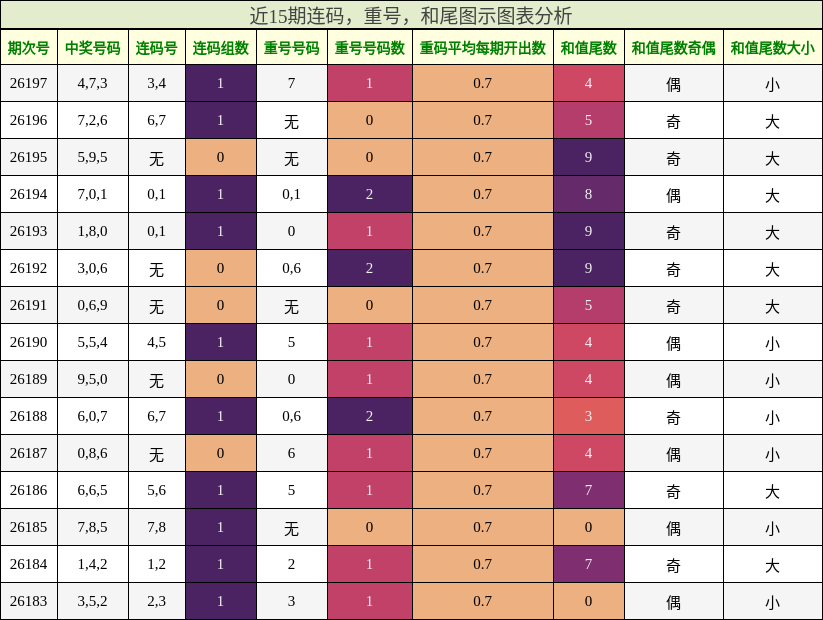 连码分析,重号分析,和尾分析