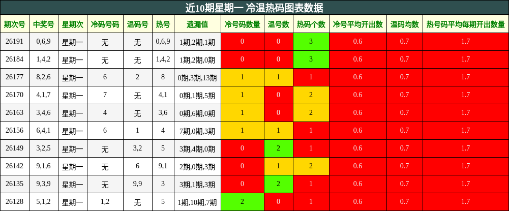 近10期星期一 冷温热码图表数据
