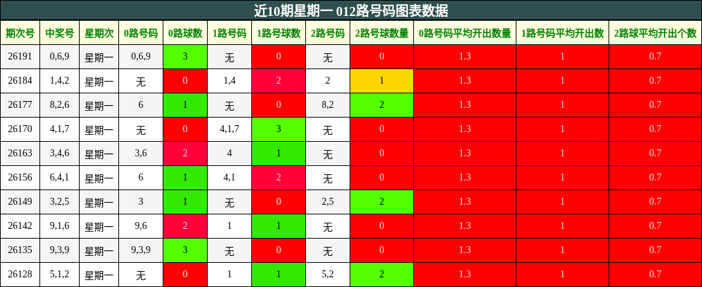 近10期星期一 012路号码图表数据
