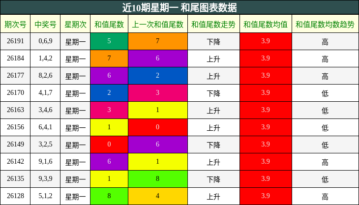 近10期星期一 和尾图表数据