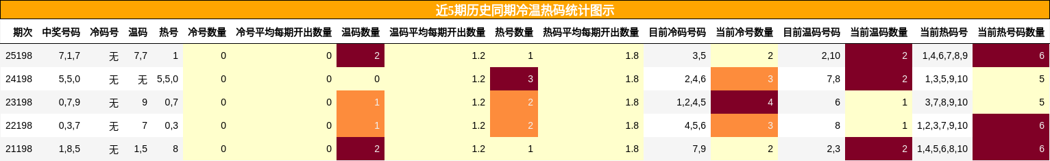 冷温热码分析