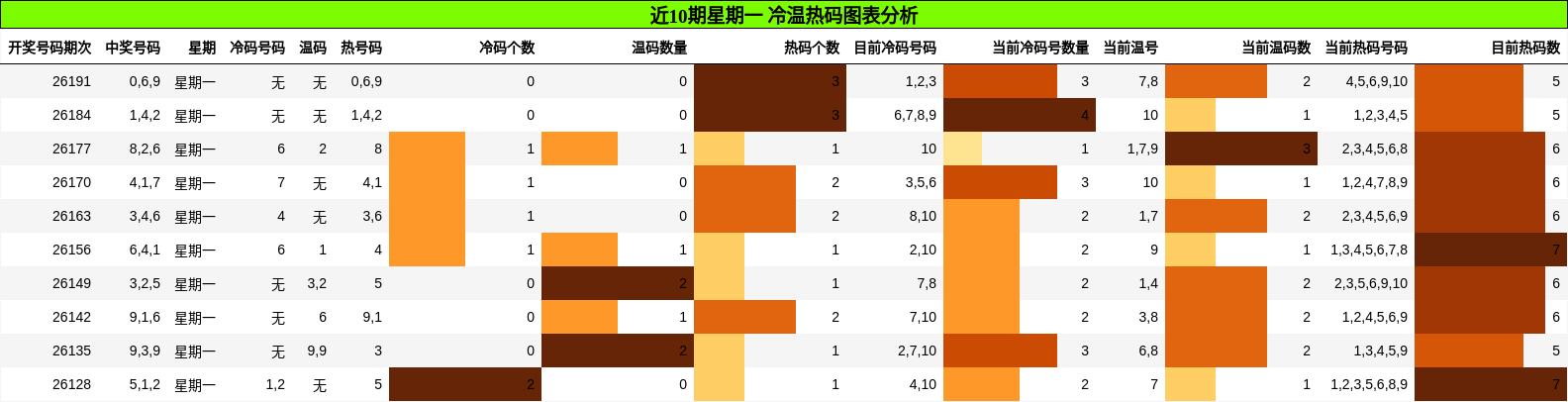 冷温热码分析