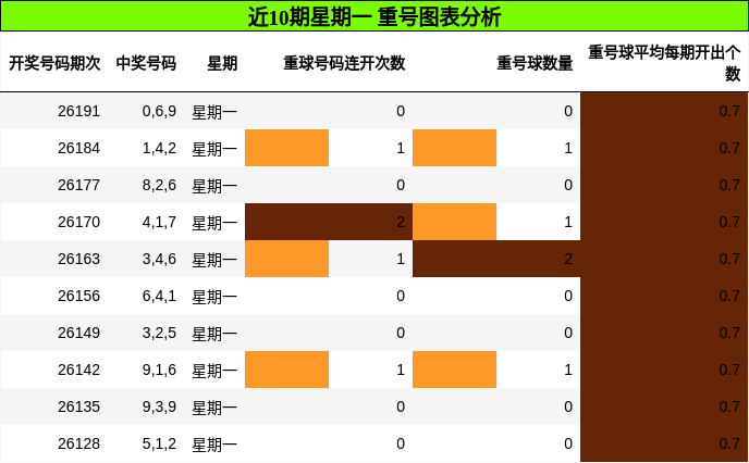 重号分析