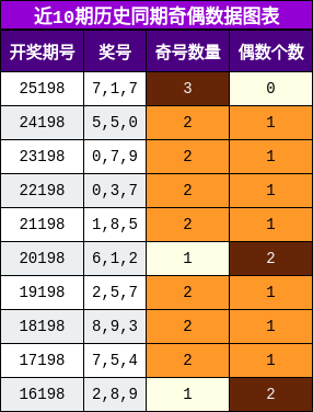 奇偶分析