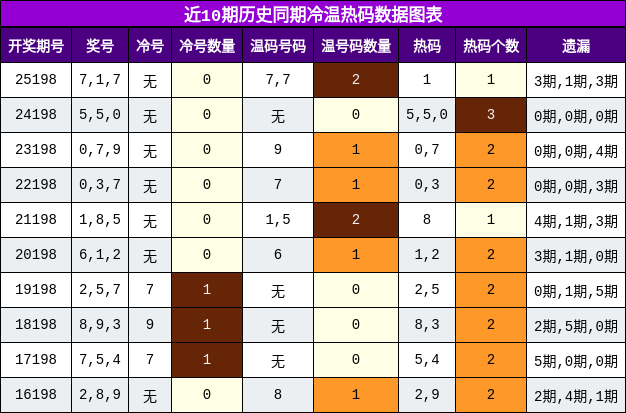 冷温热码分析