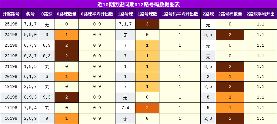 012路号码分析