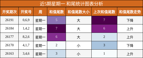 近5期星期一 和尾统计图表分析