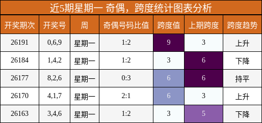 近5期星期一 奇偶，跨度统计图表分析