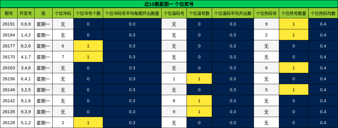 近10期星期一 个位奖号