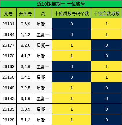 近10期星期一 十位奖号