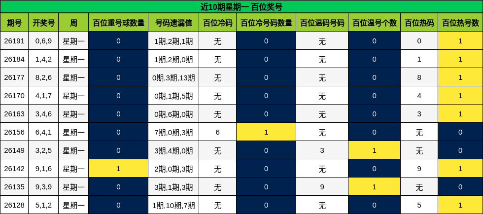 近10期星期一 百位奖号