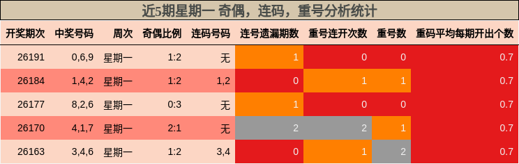 近5期星期一 奇偶，连码，重号分析统计