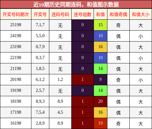 连码分析,和值分析