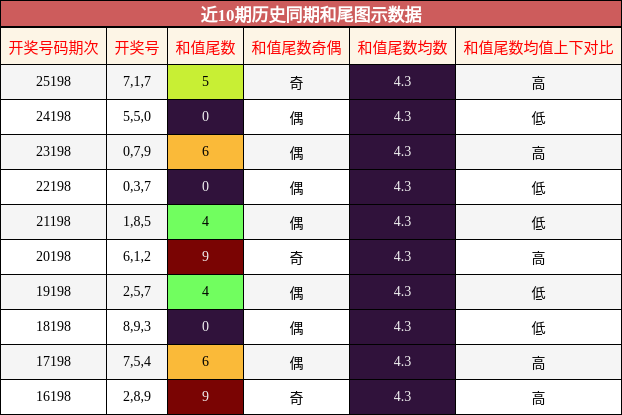 和尾分析