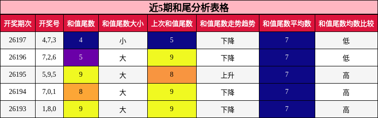 和尾分析
