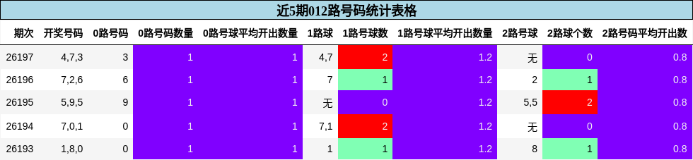 近5期012路号码统计表格