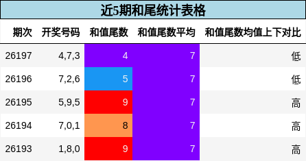 近5期和尾统计表格