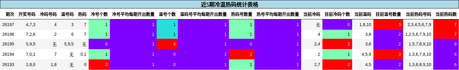 近5期冷温热码统计表格