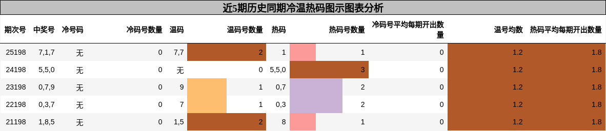 冷温热码分析