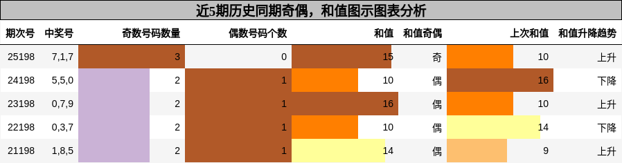 奇偶分析，和值分析
