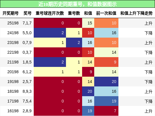 重号分析,和值分析