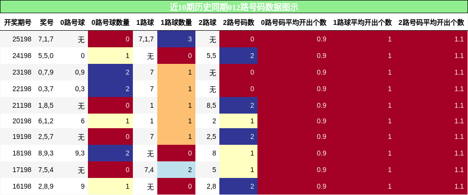 012路号码分析