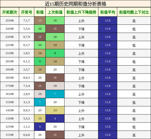 和值分析