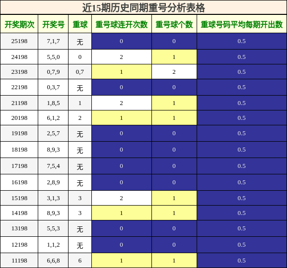重号分析